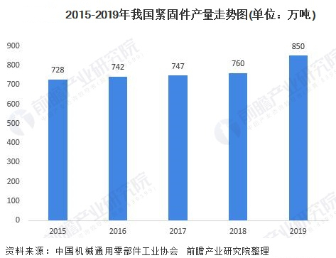 2015-2019年 我国紧固件产量走势.jpg